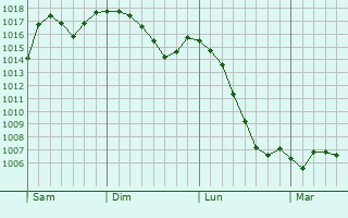 Graphe de la pression atmosphérique prévue pour Lubawka