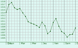 Graphe de la pression atmosphrique prvue pour Francillon-sur-Roubion