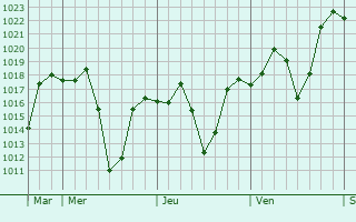 Graphe de la pression atmosphrique prvue pour Mbabane