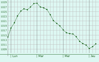 Graphe de la pression atmosphérique prévue pour Fouquerolles