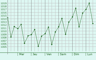 Graphe de la pression atmosphrique prvue pour Pitangueiras