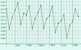 Graphe de la pression atmosphrique prvue pour Lins