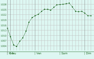 Graphe de la pression atmosphérique prévue pour Vincennes