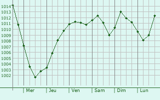 Graphe de la pression atmosphrique prvue pour Prudnik