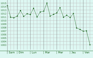Graphe de la pression atmosphrique prvue pour Xiongzhou