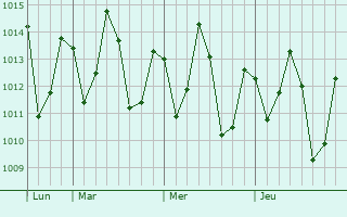 Graphe de la pression atmosphérique prévue pour Alcântara