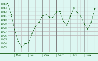 Graphe de la pression atmosphrique prvue pour Bystrzyca Klodzka