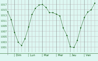 Graphe de la pression atmosphrique prvue pour Novomoskovs