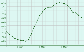 Graphe de la pression atmosphérique prévue pour Vegreville