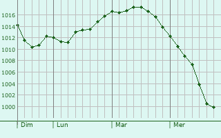 Graphe de la pression atmosphérique prévue pour Le Douhet Graphe de la pression atmosphérique prévue pour Le Douhet