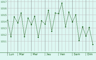 Graphe de la pression atmosphérique prévue pour Sadabad
