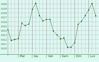 Graphe de la pression atmosphrique prvue pour Linglestown