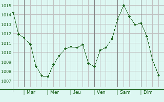Graphe de la pression atmosphrique prvue pour Senica