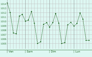 Graphe de la pression atmosphérique prévue pour Kuppam