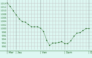 Graphe de la pression atmosphérique prévue pour Littleport
