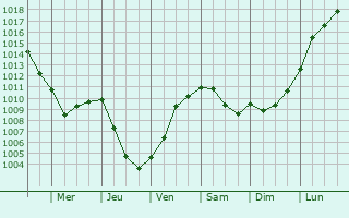Graphe de la pression atmosphrique prvue pour Honselersdijk