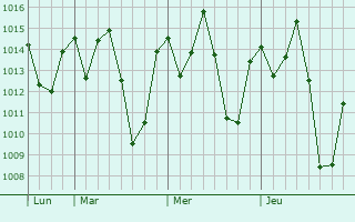 Graphe de la pression atmosphérique prévue pour Katoro