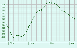 Graphe de la pression atmosphérique prévue pour Doulevant-le-Château