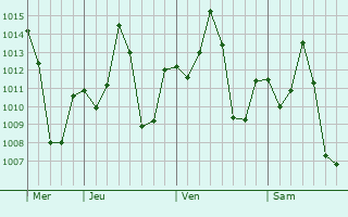 Graphe de la pression atmosphérique prévue pour Lalmanirhat