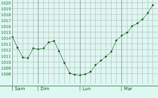 Graphe de la pression atmosphrique prvue pour Bissey-la-Pierre