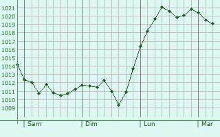 Graphe de la pression atmosphérique prévue pour Bollène