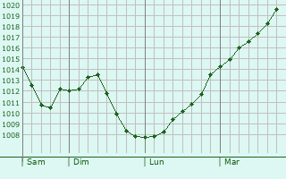Graphe de la pression atmosphrique prvue pour Pothires