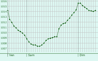 Graphe de la pression atmosphrique prvue pour Monteforte d
