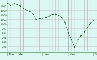 Graphe de la pression atmosphérique prévue pour Dorchester