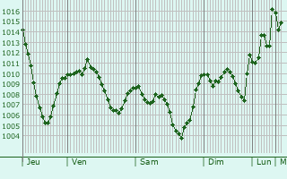 Graphe de la pression atmosphrique prvue pour Tissemsilt