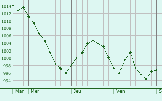Graphe de la pression atmosphérique prévue pour Bordes-de-Rivière Graphe de la pression atmosphérique prévue pour Bordes-de-Rivière