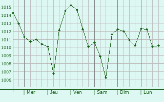 Graphe de la pression atmosphrique prvue pour La Laupie