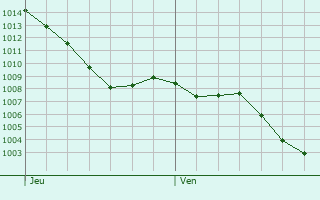 Graphe de la pression atmosphrique prvue pour Villenave-prs-Barn