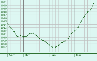 Graphe de la pression atmosphrique prvue pour Overijse