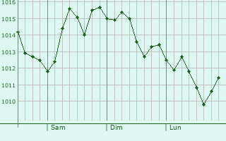 Graphe de la pression atmosphrique prvue pour Bonita