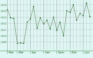 Graphe de la pression atmosphrique prvue pour Amagasaki