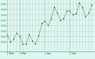 Graphe de la pression atmosphrique prvue pour Pontal do Paran