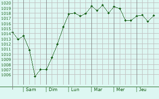 Graphe de la pression atmosphérique prévue pour Saint-Césaire-de-Gauzignan