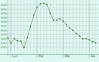 Graphe de la pression atmosphérique prévue pour Eisenberg