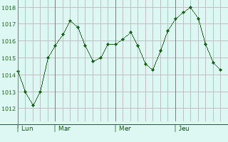 Graphe de la pression atmosphérique prévue pour Liergues