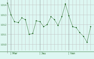 Graphe de la pression atmosphrique prvue pour Marineo