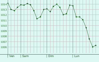 Graphe de la pression atmosphrique prvue pour Seryshevo