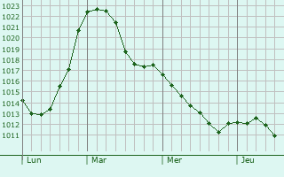 Graphe de la pression atmosphérique prévue pour Burgkunstadt
