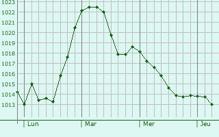 Graphe de la pression atmosphérique prévue pour Bad Blankenburg