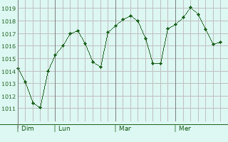 Graphe de la pression atmosphérique prévue pour La Marche Graphe de la pression atmosphérique prévue pour La Marche