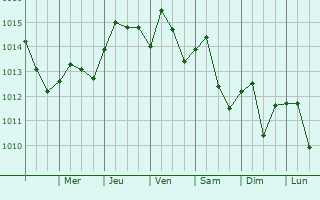 Graphe de la pression atmosphrique prvue pour Lauderhill