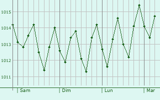 Graphe de la pression atmosphérique prévue pour Lobito
