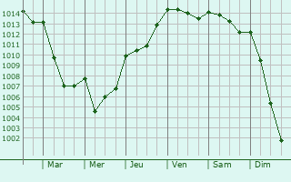 Graphe de la pression atmosphrique prvue pour Cristinacce