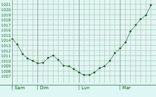 Graphe de la pression atmosphrique prvue pour Brasschaat