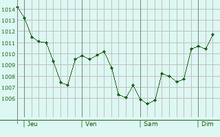 Graphe de la pression atmosphrique prvue pour Santaella
