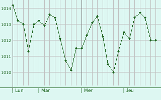Graphe de la pression atmosphérique prévue pour Chanute